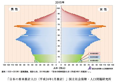 「日本の将来推計人口（平成24年1月推計）」国立社会保障・人口問題研究所