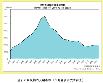 宝石市場規模の長期推移（矢野経済研究所調査）
